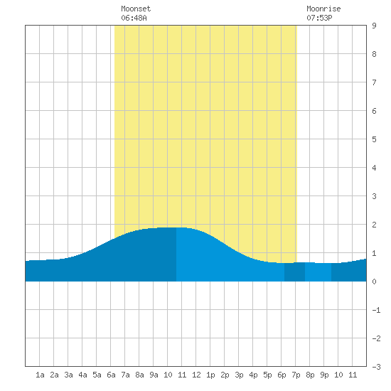 Panama City Beach tide chart for Thursday, August 31, 2023