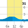 Panama City Beach tide chart for Thursday, August 31, 2023