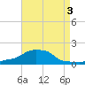 Panama City Beach tide chart for Thursday, August 3, 2023