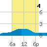 Panama City Beach tide chart for Friday, August 4, 2023
