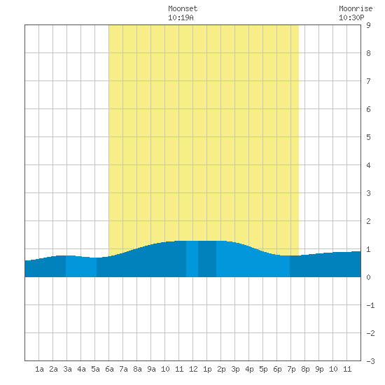 Panama City Beach tide chart for Saturday, August 5, 2023