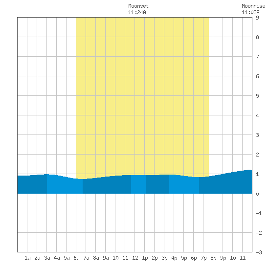 Panama City Beach tide chart for Sunday, August 6, 2023