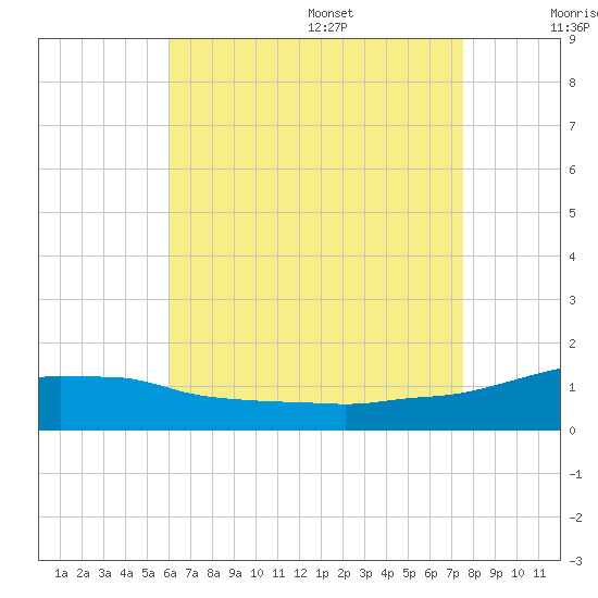 Panama City Beach tide chart for Monday, August 7, 2023
