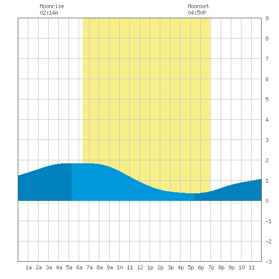 Panama City Beach tide chart for Sunday, September 10, 2023