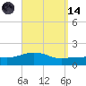 Panama City Beach tide chart for Thursday, September 14, 2023