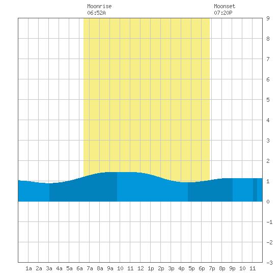 Panama City Beach tide chart for Friday, September 15, 2023