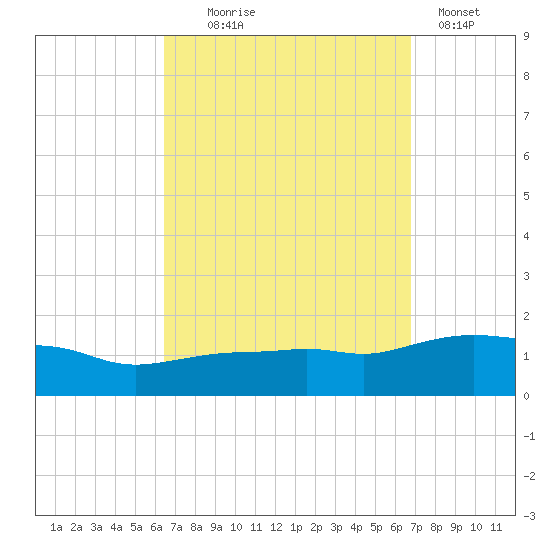 Panama City Beach tide chart for Sunday, September 17, 2023