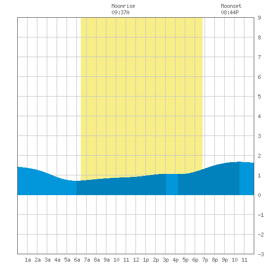 Panama City Beach tide chart for Monday, September 18, 2023