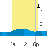 Panama City Beach tide chart for Friday, September 1, 2023