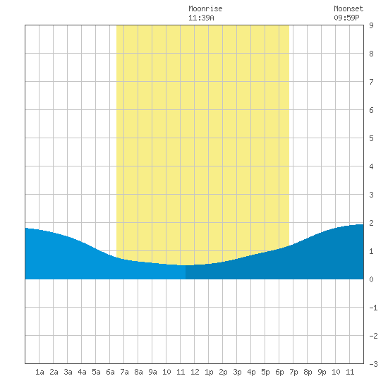 Panama City Beach tide chart for Wednesday, September 20, 2023