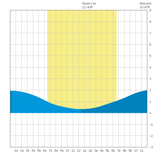 Panama City Beach tide chart for Thursday, September 21, 2023