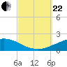 Panama City Beach tide chart for Friday, September 22, 2023