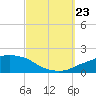 Panama City Beach tide chart for Saturday, September 23, 2023