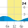 Panama City Beach tide chart for Sunday, September 24, 2023