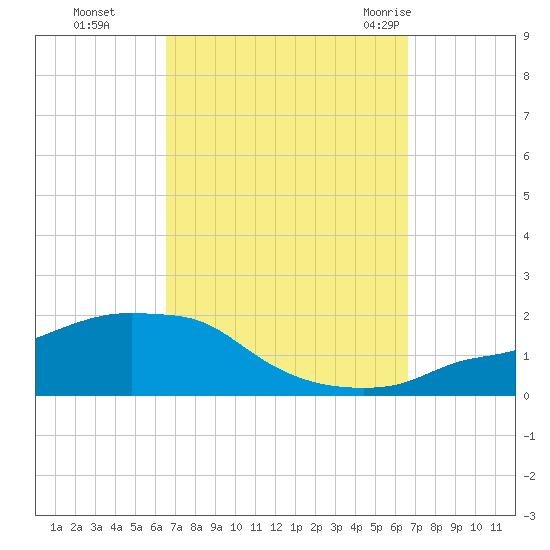 Panama City Beach tide chart for Monday, September 25, 2023