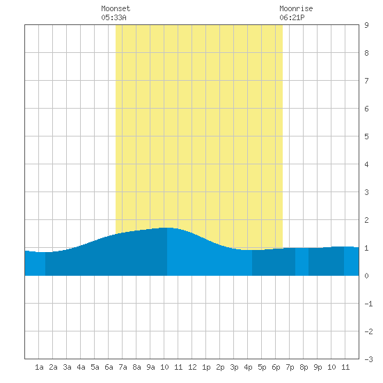 Panama City Beach tide chart for Thursday, September 28, 2023