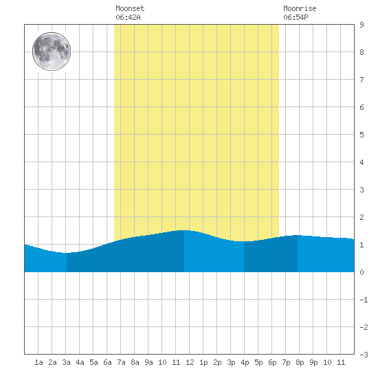 Panama City Beach tide chart for Friday, September 29, 2023