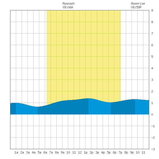 Panama City Beach tide chart for Saturday, September 2, 2023