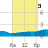 Panama City Beach tide chart for Sunday, September 3, 2023