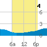 Panama City Beach tide chart for Monday, September 4, 2023