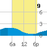 Panama City Beach tide chart for Saturday, September 9, 2023