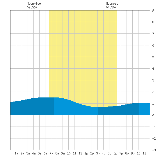 Panama City Beach tide chart for Tuesday, October 10, 2023