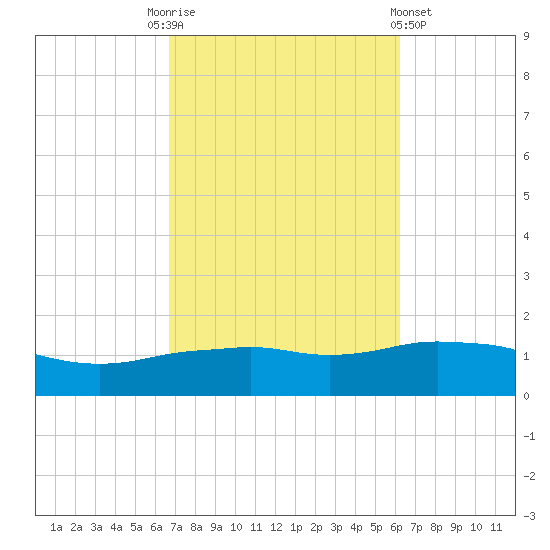 Panama City Beach tide chart for Friday, October 13, 2023