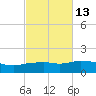 Panama City Beach tide chart for Friday, October 13, 2023