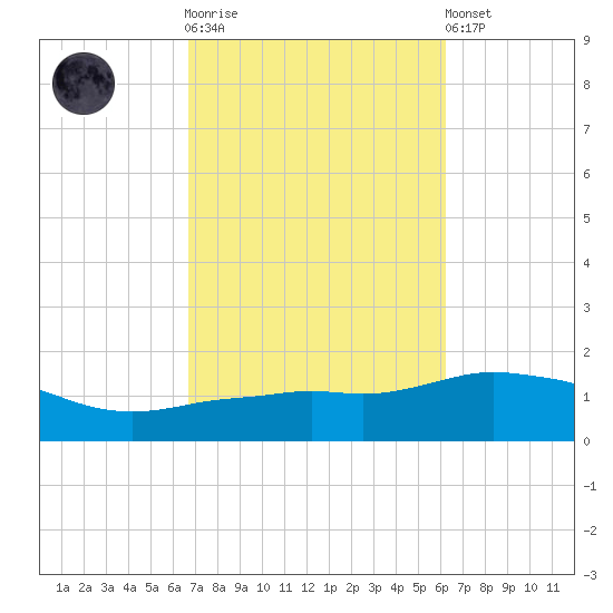 Panama City Beach tide chart for Saturday, October 14, 2023