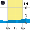 Panama City Beach tide chart for Saturday, October 14, 2023