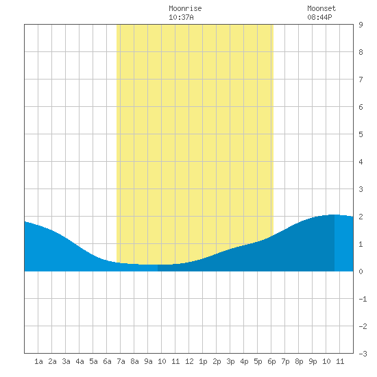 Panama City Beach tide chart for Wednesday, October 18, 2023