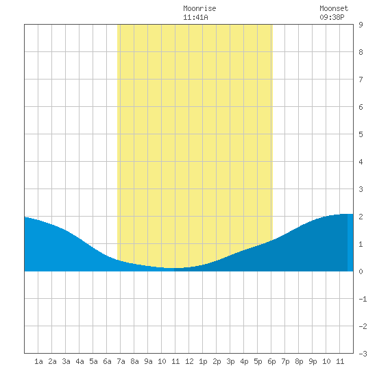Panama City Beach tide chart for Thursday, October 19, 2023