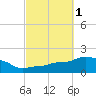 Panama City Beach tide chart for Sunday, October 1, 2023