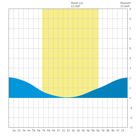 Panama City Beach tide chart for Friday, October 20, 2023