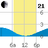 Panama City Beach tide chart for Saturday, October 21, 2023
