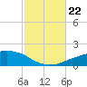 Panama City Beach tide chart for Sunday, October 22, 2023