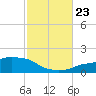 Panama City Beach tide chart for Monday, October 23, 2023
