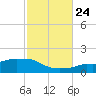 Panama City Beach tide chart for Tuesday, October 24, 2023