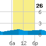 Panama City Beach tide chart for Thursday, October 26, 2023