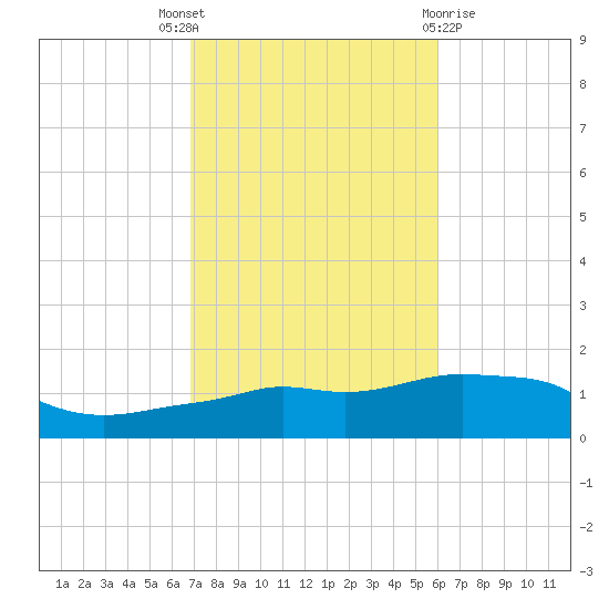 Panama City Beach tide chart for Friday, October 27, 2023