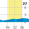 Panama City Beach tide chart for Friday, October 27, 2023