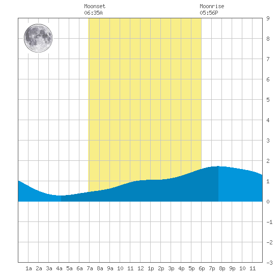 Panama City Beach tide chart for Saturday, October 28, 2023