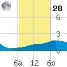 Panama City Beach tide chart for Saturday, October 28, 2023