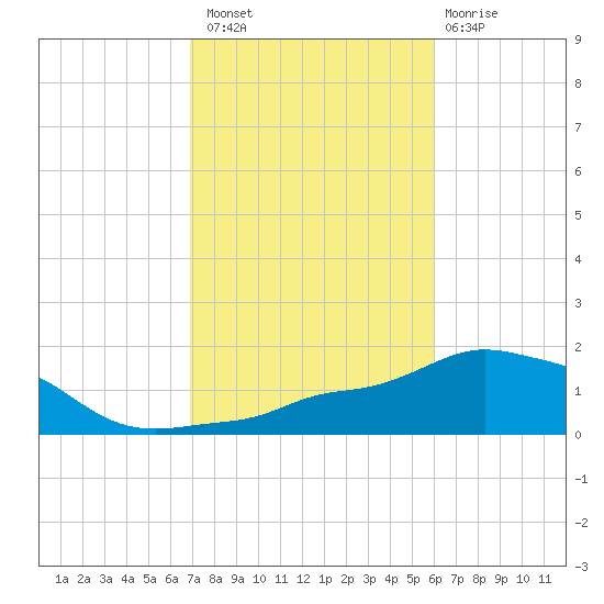 Panama City Beach tide chart for Sunday, October 29, 2023