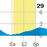 Panama City Beach tide chart for Sunday, October 29, 2023