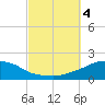 Panama City Beach tide chart for Wednesday, October 4, 2023
