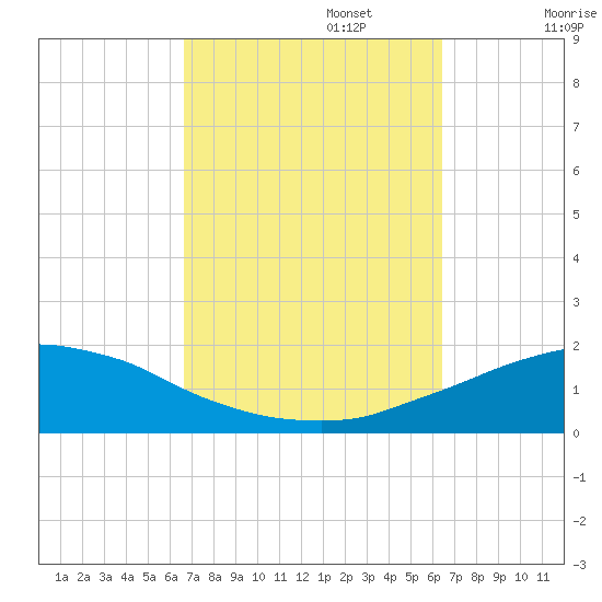 Panama City Beach tide chart for Thursday, October 5, 2023