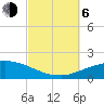 Panama City Beach tide chart for Friday, October 6, 2023