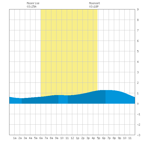 Panama City Beach tide chart for Friday, November 10, 2023