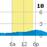 Panama City Beach tide chart for Friday, November 10, 2023